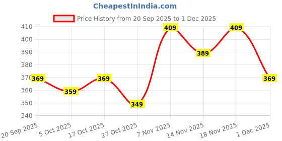 flipkart.com f gear Medium 24 L Laptop Backpack Bold Metalle Blue f gear Price History Graph from 20 Sep 2025 to 30 Nov 2025