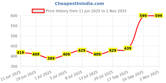 flipkart.com f gear Medium 24 L Laptop Backpack Castle f gear Price History Graph from 11 Jun 2025 to 1 Nov 2025