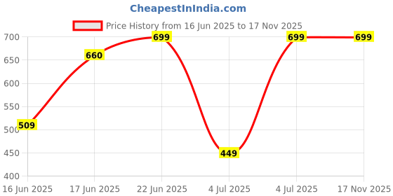 flipkart.com f gear Medium 26 L Laptop Backpack Ranch Black f gear Price History Graph from 16 Jun 2025 to 16 Nov 2025