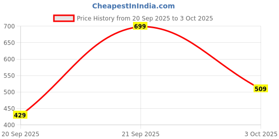 flipkart.com f gear Medium 26 L Laptop Backpack Ranch Grey f gear Price History Graph from 20 Sep 2025 to 3 Oct 2025
