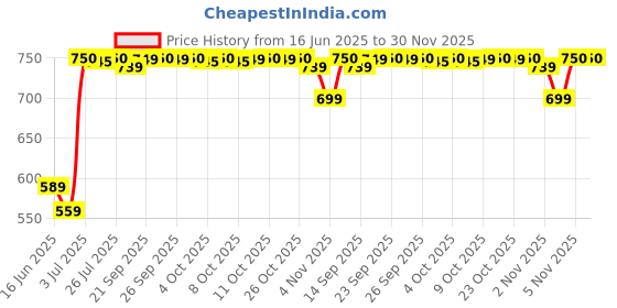 flipkart.com f gear Medium 27 L Backpack Circadian f gear Price History Graph from 16 Jun 2025 to 30 Nov 2025