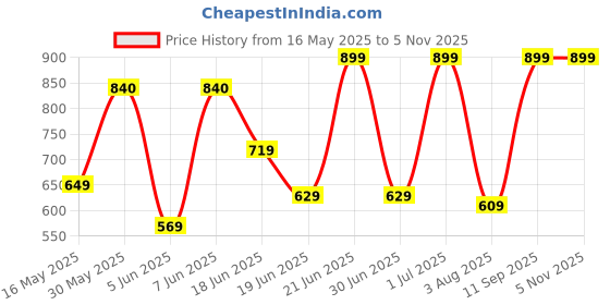 flipkart.com f gear Medium 27 L Laptop Backpack Bi Frost Executive f gear Price History Graph from 16 May 2025 to 4 Nov 2025