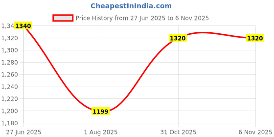 flipkart.com f gear Medium 27 L Laptop Backpack Luxur V2 Brown f gear Price History Graph from 27 Jun 2025 to 6 Nov 2025