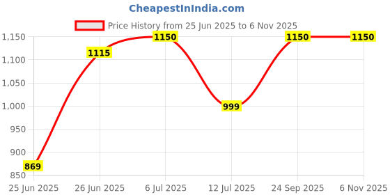 flipkart.com f gear Medium 27 L Laptop Backpack Tycoon f gear Price History Graph from 25 Jun 2025 to 6 Nov 2025