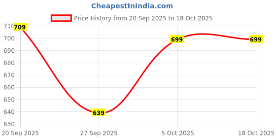 flipkart.com f gear Medium 28 L Backpack Everlane Black f gear Price History Graph from 20 Sep 2025 to 17 Oct 2025