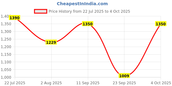 flipkart.com f gear Medium 28 L Laptop Backpack Mantra V2 Black f gear Price History Graph from 22 Jul 2025 to 4 Oct 2025