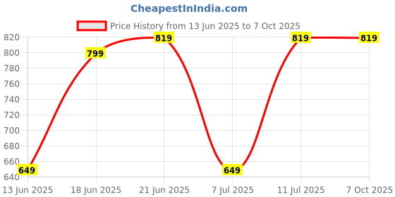 flipkart.com f gear Medium 30 L Backpack Crusader Doby Black f gear Price History Graph from 13 Jun 2025 to 5 Oct 2025