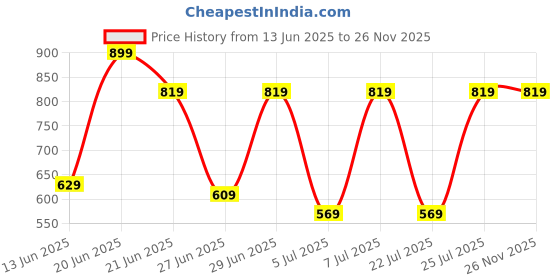 flipkart.com f gear Medium 30 L Backpack Crusader Doby Navy Blue f gear Price History Graph from 13 Jun 2025 to 25 Nov 2025