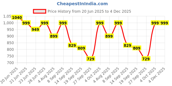 flipkart.com f gear Medium 30 L Backpack Raider Marpat WL Digital Camo f gear Price History Graph from 20 Jun 2025 to 4 Dec 2025