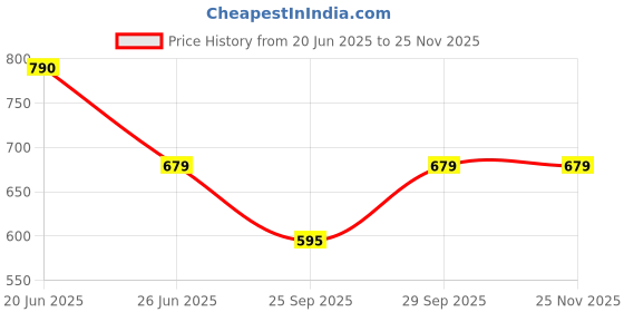 flipkart.com f gear Small 10 L Backpack Blaze Navy Blue f gear Price History Graph from 20 Jun 2025 to 24 Nov 2025