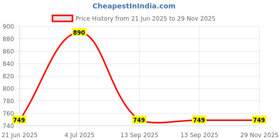 flipkart.com f gear Small 10 L Backpack Denali Black f gear Price History Graph from 21 Jun 2025 to 29 Nov 2025