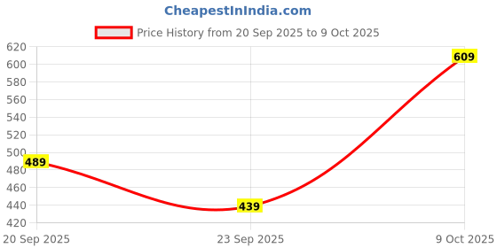 flipkart.com f gear Small 14 L Laptop Backpack Cedar Navy Canvas f gear Price History Graph from 20 Sep 2025 to 9 Oct 2025