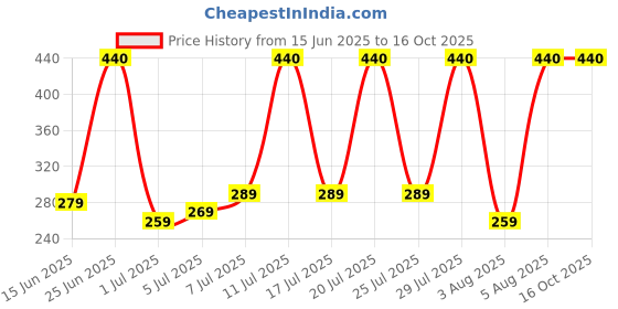 flipkart.com f gear Small 7 L Backpack Aqua Navy f gear Price History Graph from 15 Jun 2025 to 15 Oct 2025