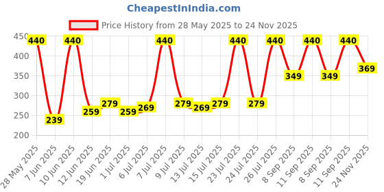 flipkart.com f gear Small 7 L Backpack Ferris Geometric Black Red f gear Price History Graph from 28 May 2025 to 24 Nov 2025