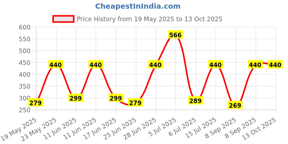 flipkart.com f gear Small 7 L Backpack Ferris WL f gear Price History Graph from 19 May 2025 to 13 Oct 2025