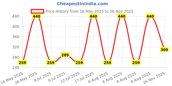flipkart.com f gear Small 7 L Backpack Ferris Woodnd f gear Price History Graph from 16 May 2025 to 26 Nov 2025