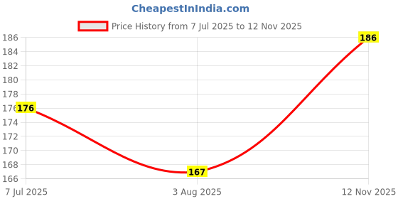 flipkart.com f i Microfiber Door Mat f i Price History Graph from 7 Jul 2025 to 12 Nov 2025