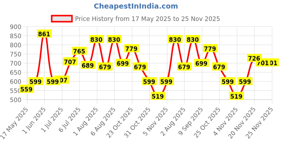 flipkart.com f k industries Plastic Chatai Mat f k industries Price History Graph from 17 May 2025 to 25 Nov 2025