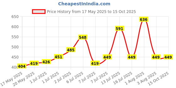 flipkart.com f k industries Plastic Chatai Mat f k industries Price History Graph from 17 May 2025 to 14 Oct 2025