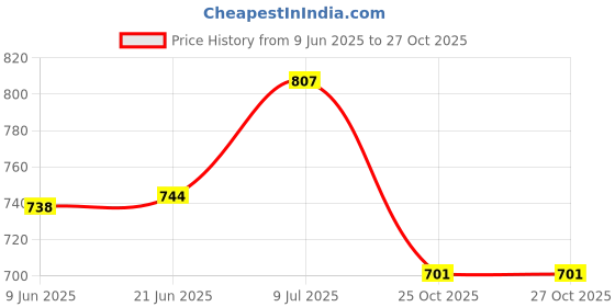 flipkart.com f k industries Plastic Chatai Mat f k industries Price History Graph from 9 Jun 2025 to 27 Oct 2025