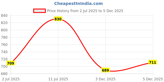 flipkart.com f k industries Plastic Chatai Mat f k industries Price History Graph from 2 Jul 2025 to 3 Dec 2025