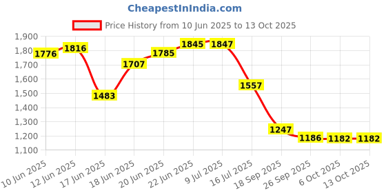 flipkart.com f k metals Analog 52 cm X 82 cm Wall Clock f k metals Price History Graph from 10 Jun 2025 to 12 Oct 2025