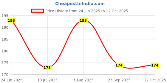 flipkart.com f k metals Gold Iron Table Lantern f k metals Price History Graph from 24 Jun 2025 to 12 Oct 2025