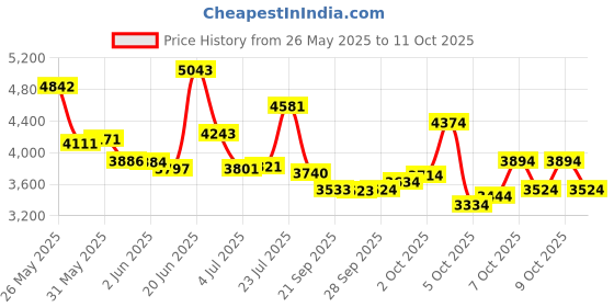 flipkart.com foxglove F LUXE 26 INCHES CYCLE FOR AGE 10 PLUS YEARS 95% ASSEMBLED 26 T (inch) Road Cycle foxglove Price History Graph from 26 May 2025 to 11 Oct 2025