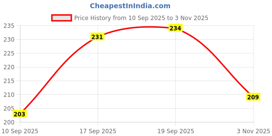 flipkart.com f n d Pack of 2 Men Printed Round Neck Polyester White, Black T-Shirt f n d Price History Graph from 10 Sep 2025 to 3 Nov 2025