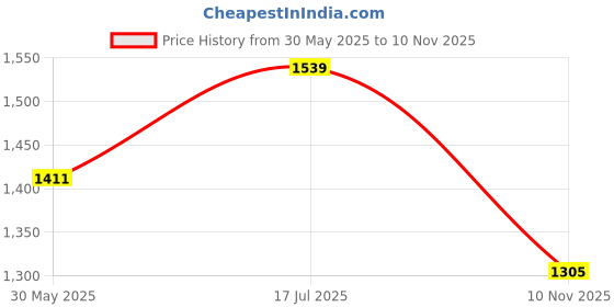 flipkart.com f n f creation Bowl Urli Candle Stand with Floating Diya for Home Decor Show Piece Brass Brass Decorative Platter f n f creation Price History Graph from 30 May 2025 to 10 Nov 2025