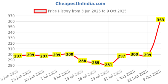 flipkart.com f n f creation Home Purifying Brass Dhuna Loban Burner Dhooni Dhoop Dani Dhuni Brass Brass Incense Holder f n f creation Price History Graph from 3 Jun 2025 to 9 Oct 2025