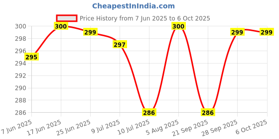 flipkart.com f n f creation Home Purifying Brass Dhuna Loban Burner Dhooni Dhoop Dani Dhuni Brass Incense Holder f n f creation Price History Graph from 7 Jun 2025 to 6 Oct 2025