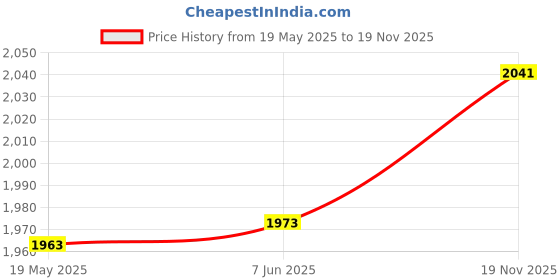flipkart.com punam flutes F Natural Medium Premium Bansuri (Right Hand) 14.8 inches Bamboo Flute punam flutes Price History Graph from 19 May 2025 to 19 Nov 2025