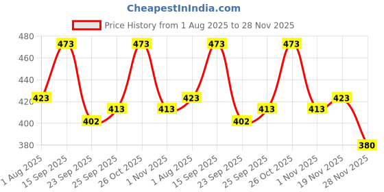 flipkart.com radhe flutes F Natural Middle Octave Left Hand With Velvet Cover PVC Flute radhe flutes Price History Graph from 1 Aug 2025 to 28 Nov 2025