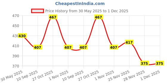 flipkart.com radhe flutes F Natural Middle Octave RIGHT Hand With VELVET COVER PVC Flute radhe flutes Price History Graph from 30 May 2025 to 30 Nov 2025