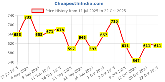 flipkart.com concify F | Fertility Supplement | Multivitamin and Multiminerals Tablets for Female concify Price History Graph from 11 Jul 2025 to 22 Oct 2025