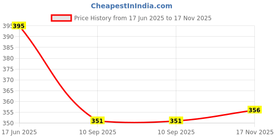 flipkart.com f p collection Women Floral Print Viscose Rayon Straight Kurta f p collection Price History Graph from 17 Jun 2025 to 17 Nov 2025