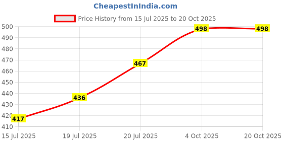 flipkart.com f p collections Cotton Women Churidar f p collections Price History Graph from 15 Jul 2025 to 20 Oct 2025