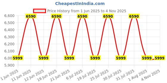 flipkart.com panasonic F-PBJ30ARD Portable Room Air Purifier panasonic Price History Graph from 1 Jun 2025 to 2 Nov 2025