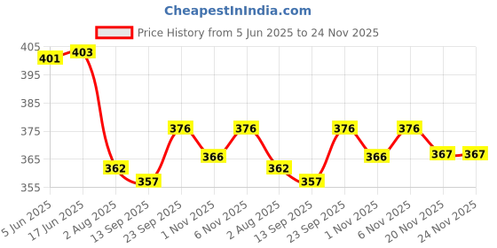 flipkart.com f plus fashion Embroidered Semi Stitched Lehenga Choli f plus fashion Price History Graph from 5 Jun 2025 to 23 Nov 2025