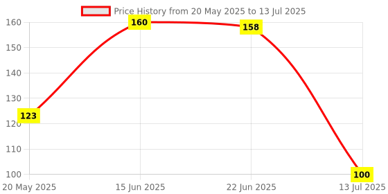 flipkart.com fascinating f_ rezor_369875421569, Men fascinating Price History Graph from 20 May 2025 to 13 Jul 2025