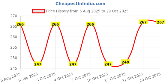 flipkart.com agyvvt f s Steel Olive Spoon agyvvt Price History Graph from 5 Aug 2025 to 29 Oct 2025