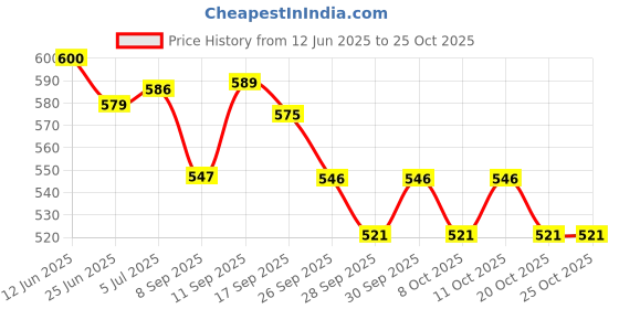 flipkart.com thermokind F Sensitive Teeth Oral Gel Toothpaste thermokind Price History Graph from 12 Jun 2025 to 25 Oct 2025