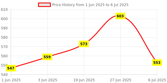 flipkart.com radhe flutes F Sharp Base Octave LEFT Hand PVC Flute radhe flutes Price History Graph from 1 Jun 2025 to 6 Jul 2025