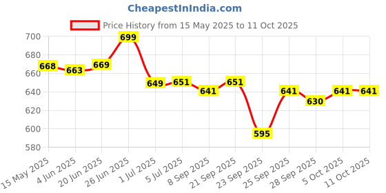 flipkart.com radhe flutes F Sharp Base Octave LEFT Hand With VELVET COVER PVC Flute radhe flutes Price History Graph from 15 May 2025 to 9 Oct 2025