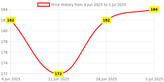 flipkart.com sg musical F Sharp Medium Professional Flute With Bag Bamboo Flute sg musical Price History Graph from 9 Jun 2025 to 5 Jul 2025
