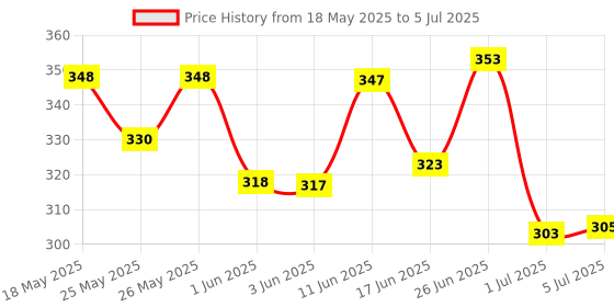 flipkart.com radhe flutes F Sharp Middle Octave Right Hand PVC Flute radhe flutes Price History Graph from 18 May 2025 to 5 Jul 2025