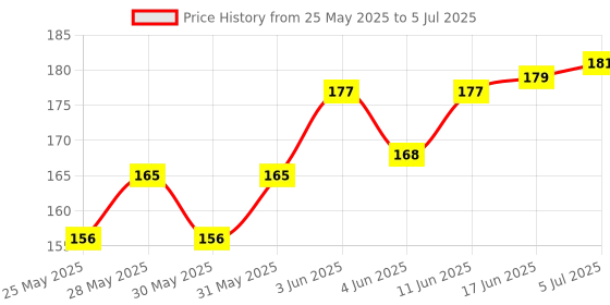 flipkart.com sg musical F Sharp Musical Professional Flute With Bag Bamboo Flute sg musical Price History Graph from 25 May 2025 to 5 Jul 2025