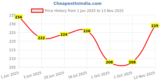flipkart.com f-studio Acrylic AYATUL KURSI Islamic Car Hanging Accessories Interior Car Hanging Ornament f-studio Price History Graph from 1 Jun 2025 to 13 Nov 2025