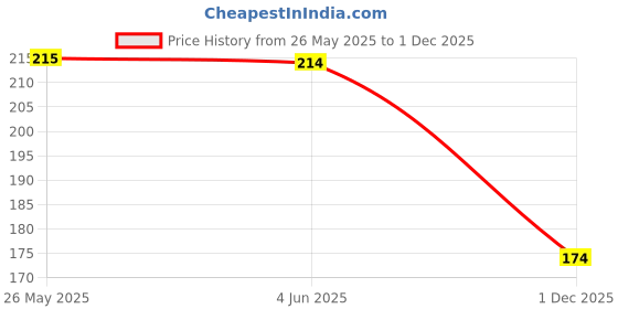 flipkart.com f-studio Allah Car Hanging Accessories Car Ornament Idol For Car Car Hanging Ornament f-studio Price History Graph from 26 May 2025 to 1 Dec 2025